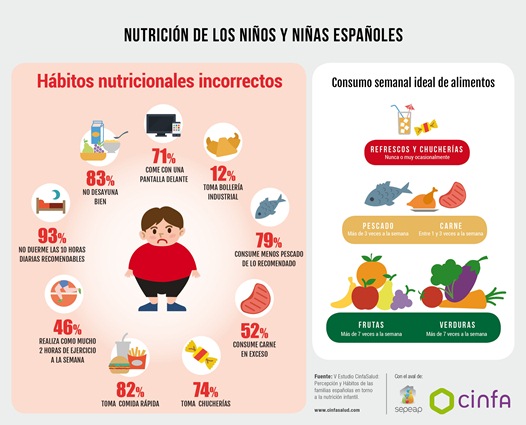 Estudio Cinfa Salud - Nutrición Infantil